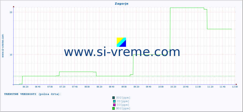 POVPREČJE :: Zagorje :: SO2 | CO | O3 | NO2 :: zadnji dan / 5 minut.