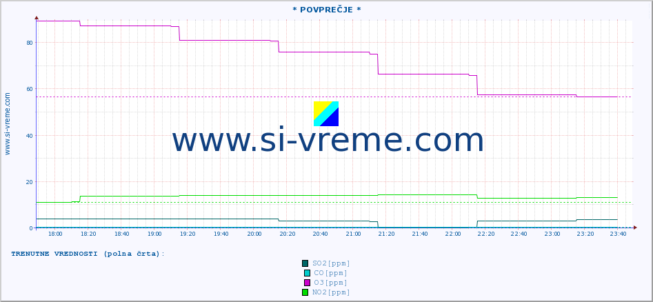 POVPREČJE :: * POVPREČJE * :: SO2 | CO | O3 | NO2 :: zadnji dan / 5 minut.