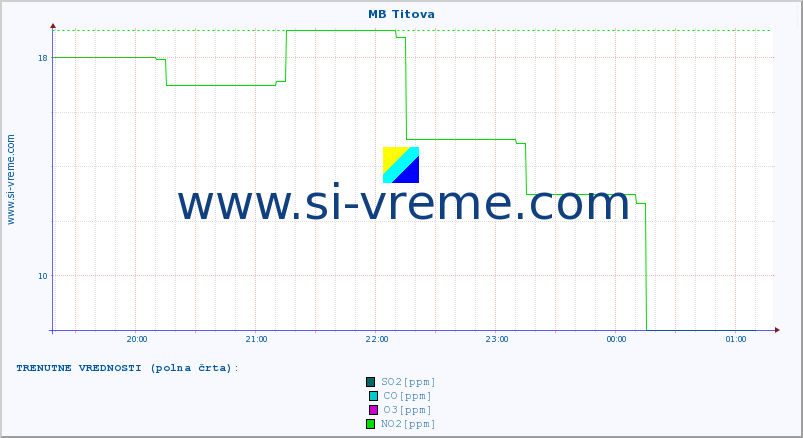 POVPREČJE :: MB Titova :: SO2 | CO | O3 | NO2 :: zadnji dan / 5 minut.