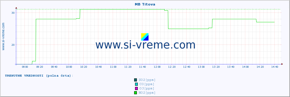 POVPREČJE :: MB Titova :: SO2 | CO | O3 | NO2 :: zadnji dan / 5 minut.