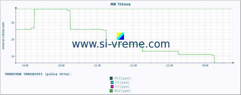 POVPREČJE :: MB Titova :: SO2 | CO | O3 | NO2 :: zadnji dan / 5 minut.