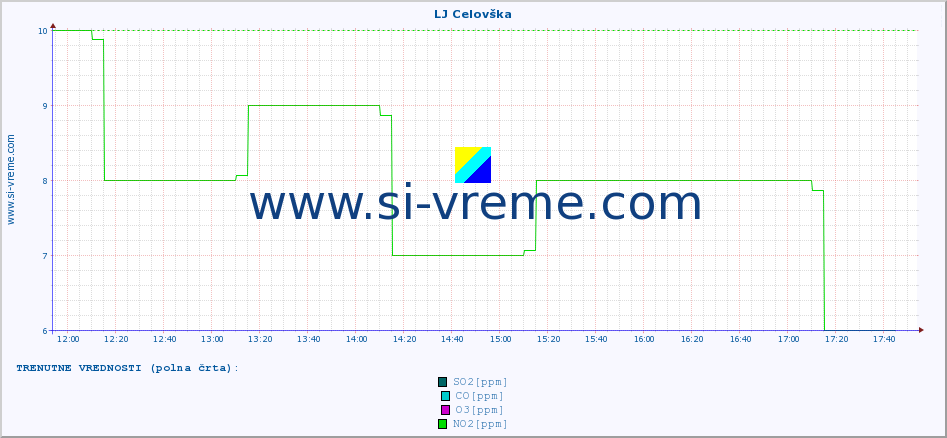 POVPREČJE :: LJ Celovška :: SO2 | CO | O3 | NO2 :: zadnji dan / 5 minut.