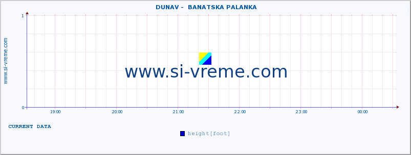  ::  DUNAV -  BANATSKA PALANKA :: height |  |  :: last day / 5 minutes.