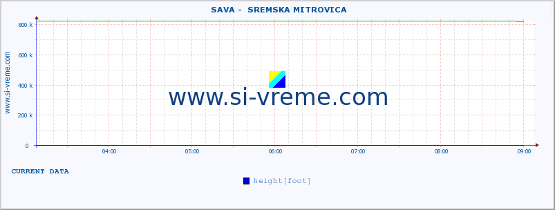  ::  SAVA -  SREMSKA MITROVICA :: height |  |  :: last day / 5 minutes.