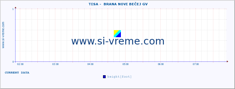  ::  TISA -  BRANA NOVI BEČEJ GV :: height |  |  :: last day / 5 minutes.