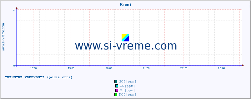 POVPREČJE :: Kranj :: SO2 | CO | O3 | NO2 :: zadnji dan / 5 minut.