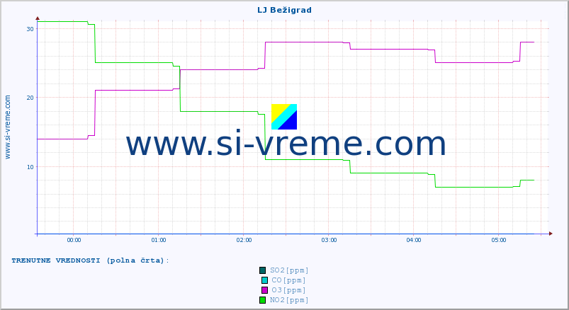 POVPREČJE :: LJ Bežigrad :: SO2 | CO | O3 | NO2 :: zadnji dan / 5 minut.