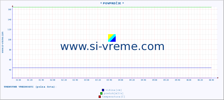 POVPREČJE :: * POVPREČJE * :: višina | pretok | temperatura :: zadnji dan / 5 minut.