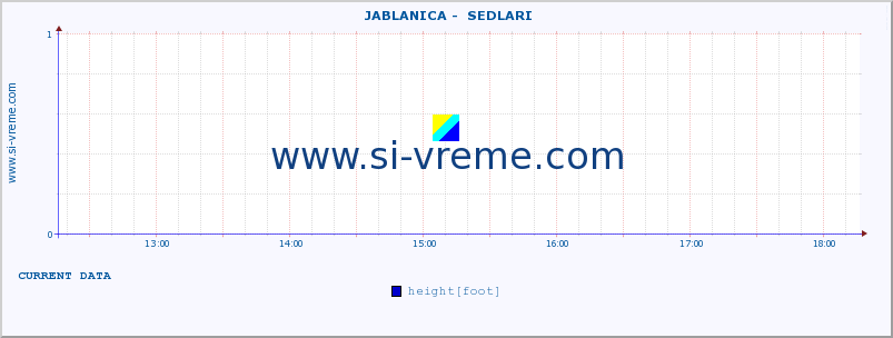  ::  JABLANICA -  SEDLARI :: height |  |  :: last day / 5 minutes.