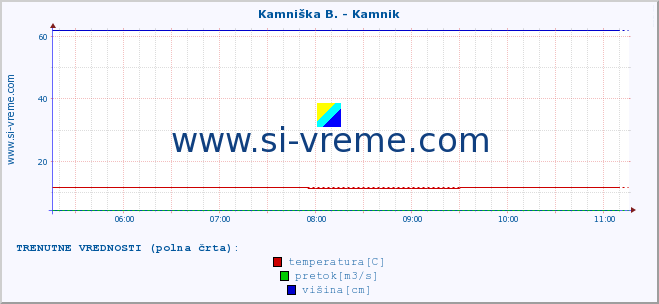 POVPREČJE :: Kamniška B. - Kamnik :: temperatura | pretok | višina :: zadnji dan / 5 minut.