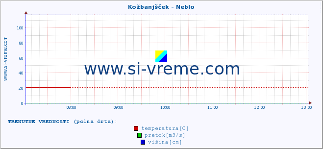 POVPREČJE :: Kožbanjšček - Neblo :: temperatura | pretok | višina :: zadnji dan / 5 minut.