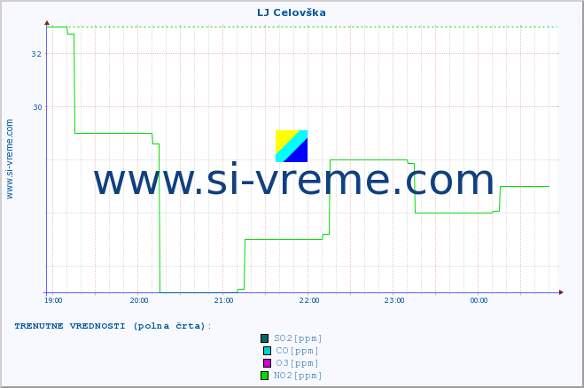 POVPREČJE :: LJ Celovška :: SO2 | CO | O3 | NO2 :: zadnji dan / 5 minut.