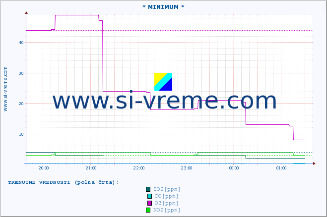 POVPREČJE :: * MINIMUM * :: SO2 | CO | O3 | NO2 :: zadnji dan / 5 minut.