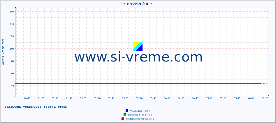 POVPREČJE :: * POVPREČJE * :: višina | pretok | temperatura :: zadnji dan / 5 minut.