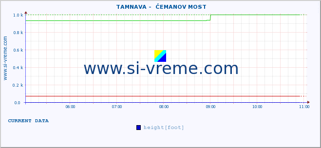  ::  TAMNAVA -  ĆEMANOV MOST :: height |  |  :: last day / 5 minutes.