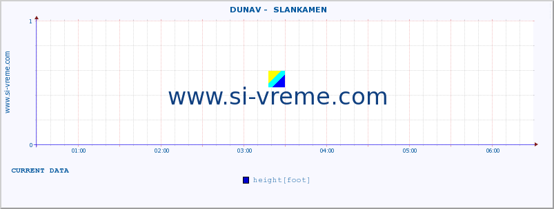  ::  DUNAV -  SLANKAMEN :: height |  |  :: last day / 5 minutes.