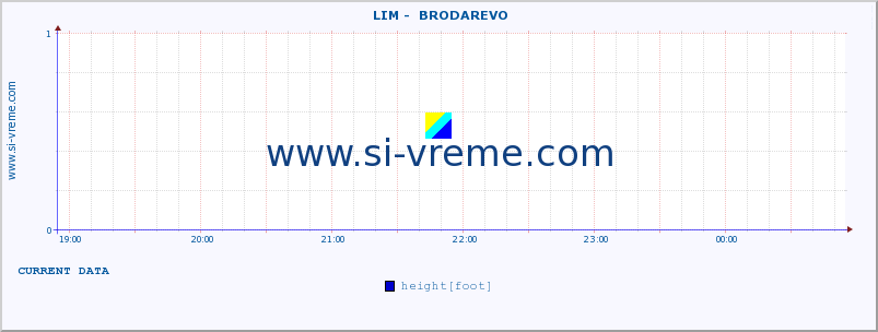  ::  LIM -  BRODAREVO :: height |  |  :: last day / 5 minutes.