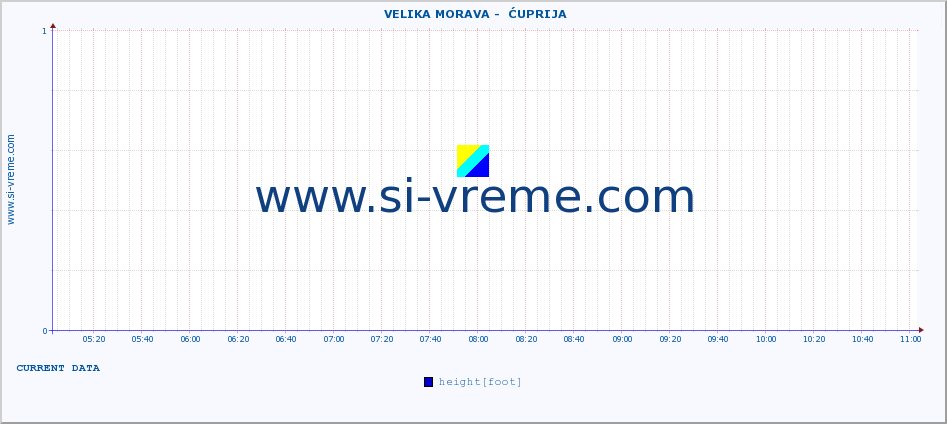  ::  VELIKA MORAVA -  ĆUPRIJA :: height |  |  :: last day / 5 minutes.