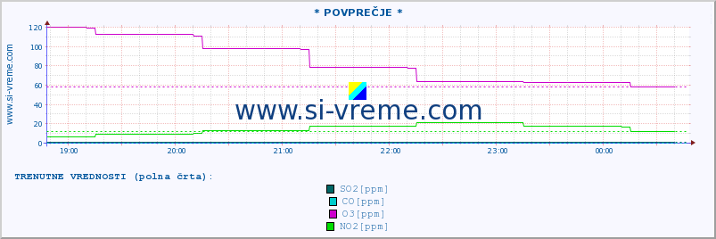 POVPREČJE :: * POVPREČJE * :: SO2 | CO | O3 | NO2 :: zadnji dan / 5 minut.