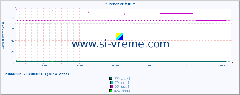 POVPREČJE :: * POVPREČJE * :: SO2 | CO | O3 | NO2 :: zadnji dan / 5 minut.