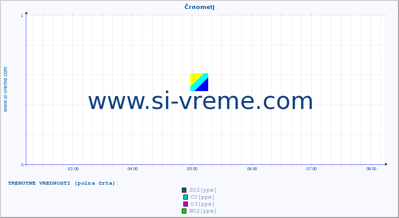 POVPREČJE :: Črnomelj :: SO2 | CO | O3 | NO2 :: zadnji dan / 5 minut.