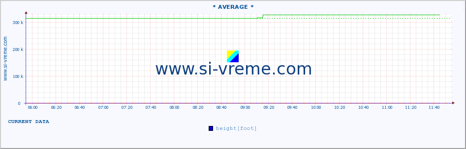  :: * AVERAGE * :: height |  |  :: last day / 5 minutes.