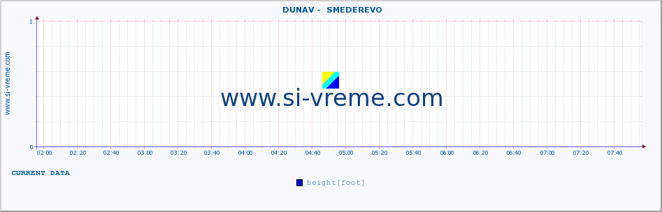  ::  DUNAV -  SMEDEREVO :: height |  |  :: last day / 5 minutes.