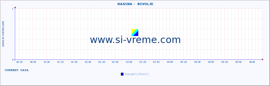  ::  RASINA -  BIVOLJE :: height |  |  :: last day / 5 minutes.