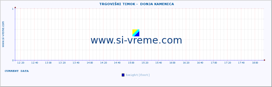  ::  TRGOVIŠKI TIMOK -  DONJA KAMENICA :: height |  |  :: last day / 5 minutes.