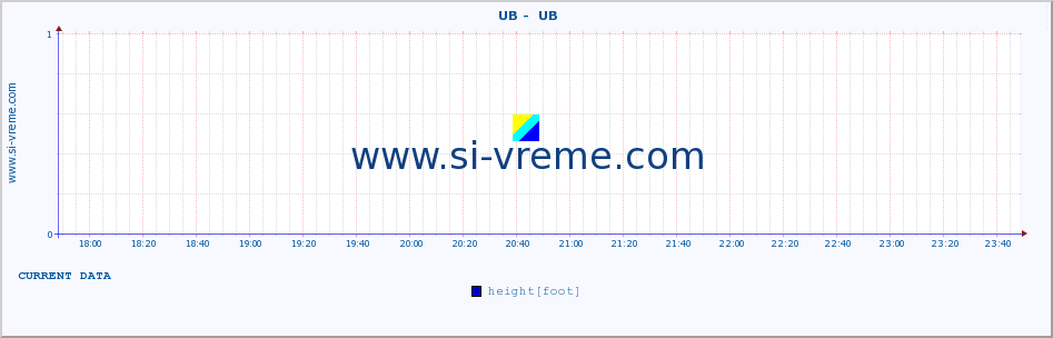  ::  UB -  UB :: height |  |  :: last day / 5 minutes.