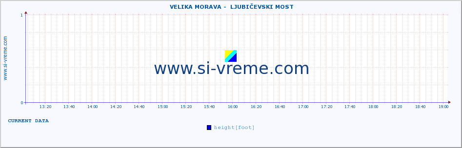  ::  VELIKA MORAVA -  LJUBIČEVSKI MOST :: height |  |  :: last day / 5 minutes.