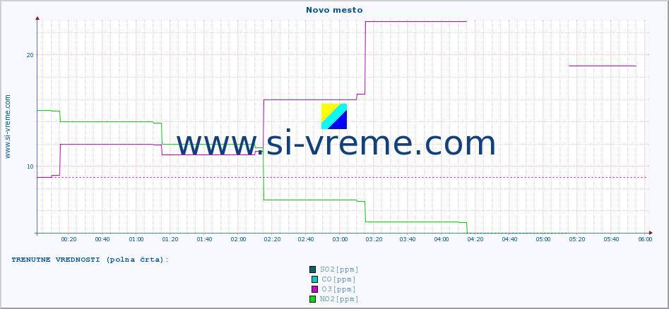 POVPREČJE :: Novo mesto :: SO2 | CO | O3 | NO2 :: zadnji dan / 5 minut.