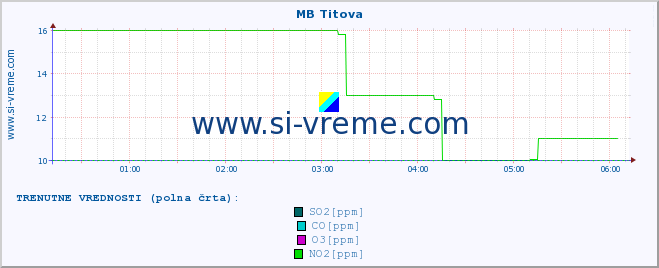 POVPREČJE :: MB Titova :: SO2 | CO | O3 | NO2 :: zadnji dan / 5 minut.