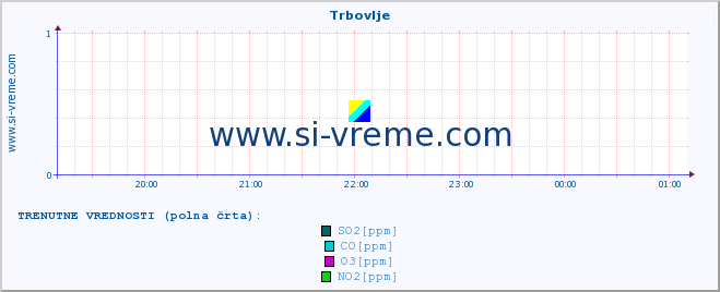 POVPREČJE :: Trbovlje :: SO2 | CO | O3 | NO2 :: zadnji dan / 5 minut.