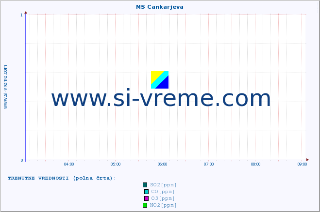 POVPREČJE :: MS Cankarjeva :: SO2 | CO | O3 | NO2 :: zadnji dan / 5 minut.