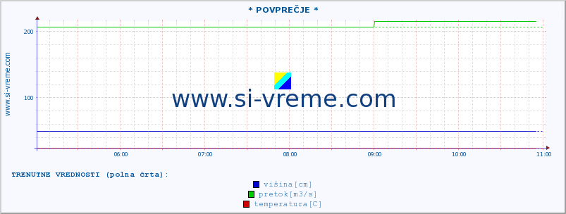 POVPREČJE ::  NERA -  VRAČEV GAJ :: višina | pretok | temperatura :: zadnji dan / 5 minut.