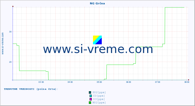 POVPREČJE :: NG Grčna :: SO2 | CO | O3 | NO2 :: zadnji dan / 5 minut.