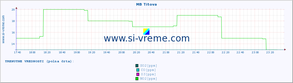 POVPREČJE :: MB Titova :: SO2 | CO | O3 | NO2 :: zadnji dan / 5 minut.