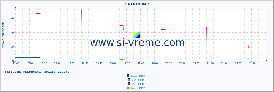 POVPREČJE :: * MINIMUM * :: SO2 | CO | O3 | NO2 :: zadnji dan / 5 minut.