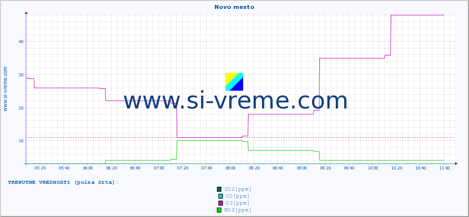 POVPREČJE :: Novo mesto :: SO2 | CO | O3 | NO2 :: zadnji dan / 5 minut.