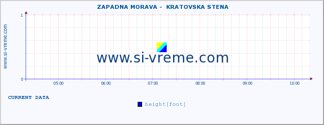  ::  ZAPADNA MORAVA -  KRATOVSKA STENA :: height |  |  :: last day / 5 minutes.