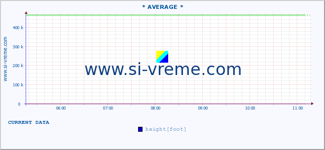  :: * AVERAGE * :: height |  |  :: last day / 5 minutes.