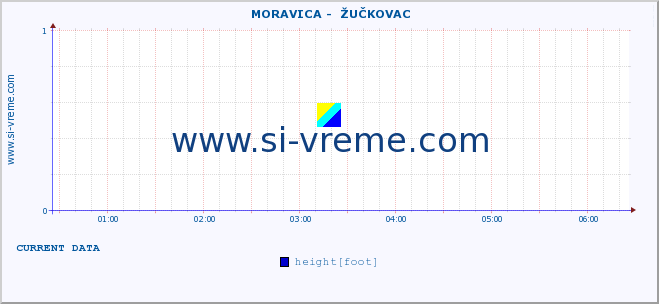  ::  MORAVICA -  ŽUČKOVAC :: height |  |  :: last day / 5 minutes.