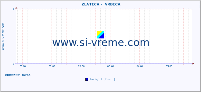  ::  ZLATICA -  VRBICA :: height |  |  :: last day / 5 minutes.