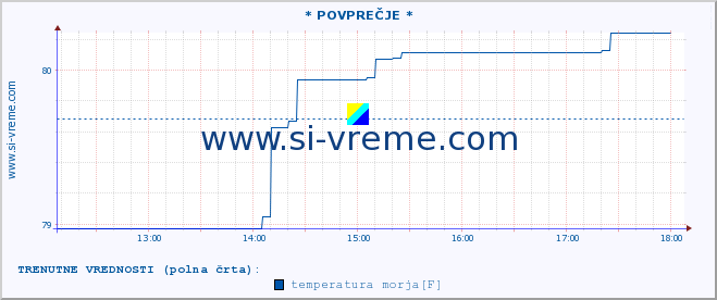 POVPREČJE :: * POVPREČJE * :: temperatura morja :: zadnji dan / 5 minut.