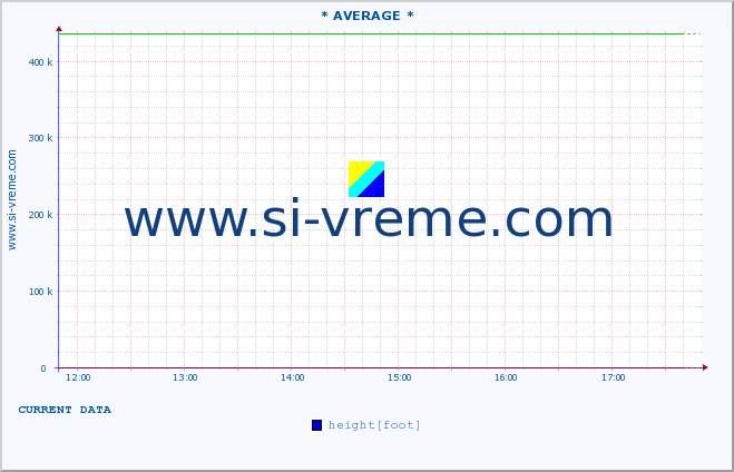  :: * AVERAGE * :: height |  |  :: last day / 5 minutes.