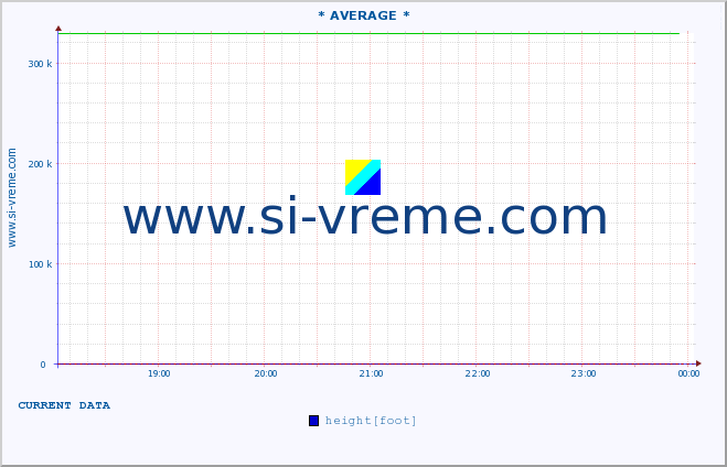  :: * AVERAGE * :: height |  |  :: last day / 5 minutes.