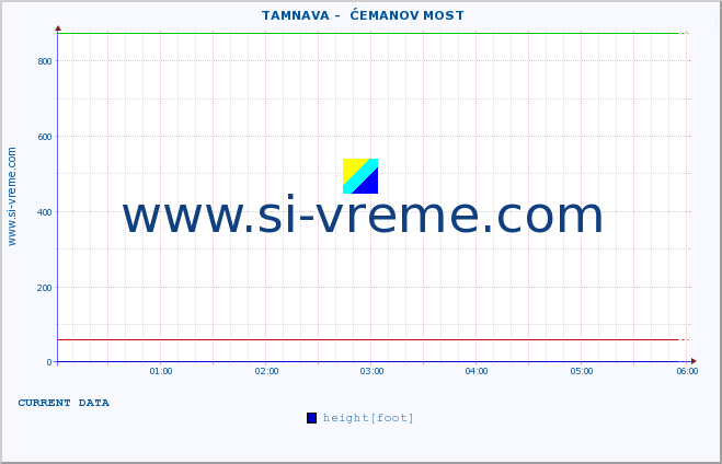  ::  TAMNAVA -  ĆEMANOV MOST :: height |  |  :: last day / 5 minutes.