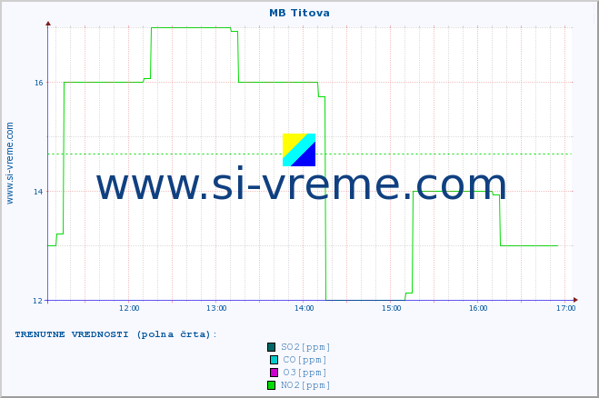 POVPREČJE :: MB Titova :: SO2 | CO | O3 | NO2 :: zadnji dan / 5 minut.