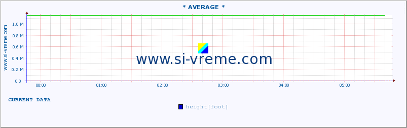  :: * AVERAGE * :: height |  |  :: last day / 5 minutes.